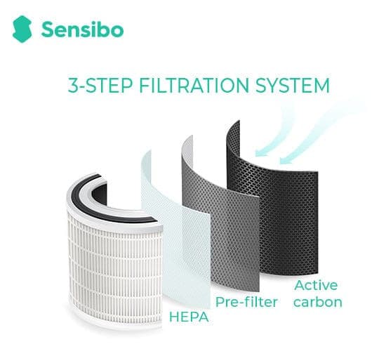 Sensibo Pure 3 Layer HEPA Filter Graphic